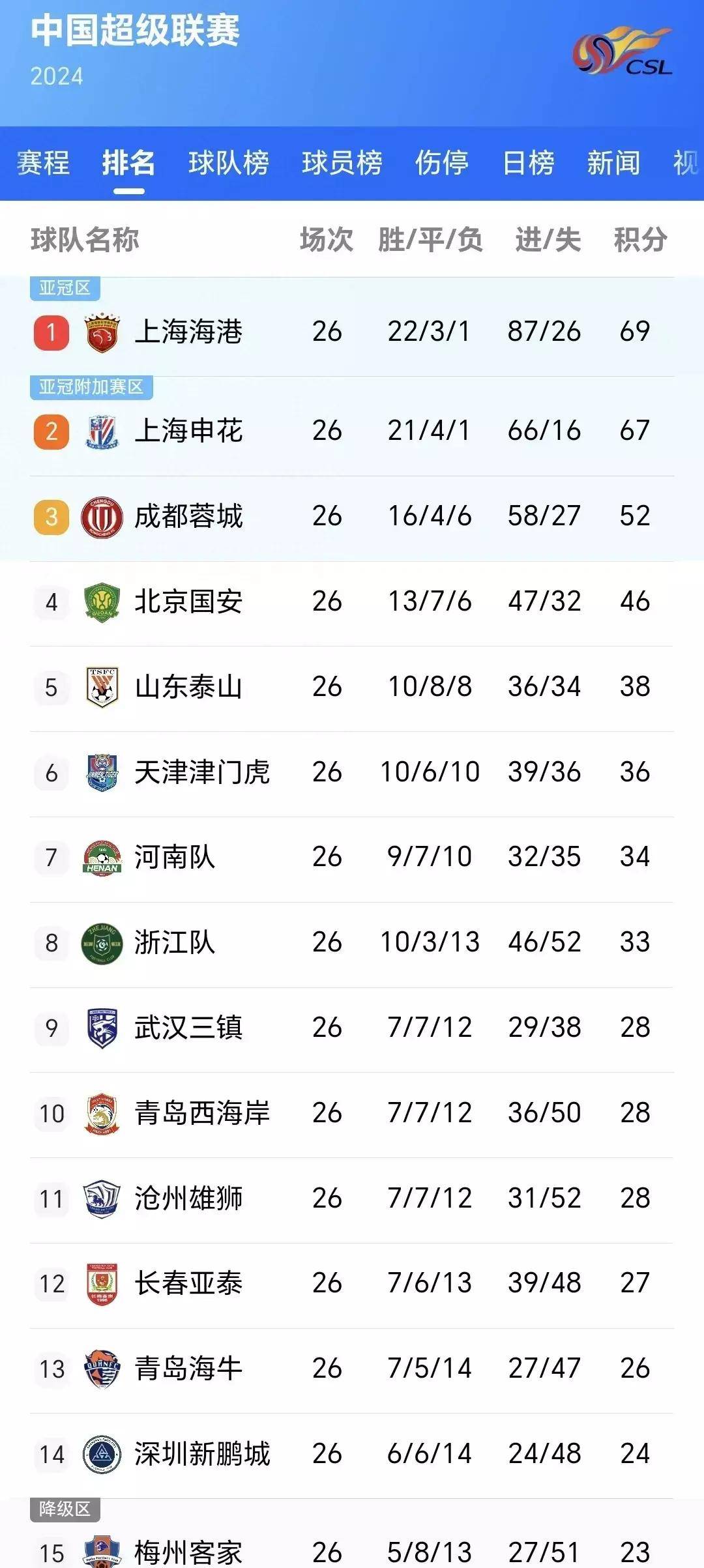 爱游戏官网首页-中超俱乐部赢得赞誉，跻身全球足坛强队行列的简单介绍