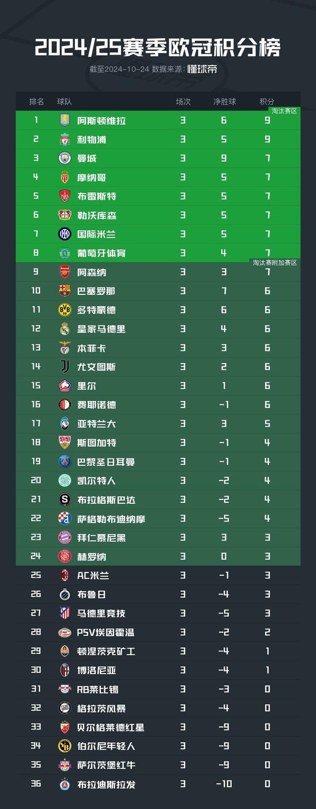 爱游戏官网入口-皇马连克对手，马德里双雄实力对比